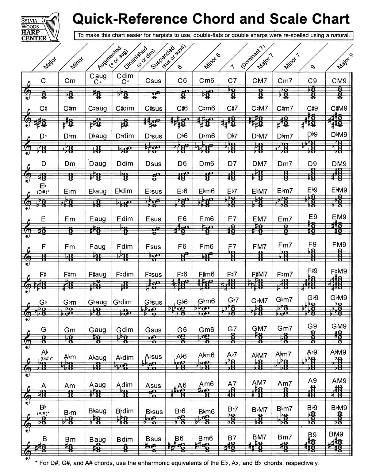 Quick Ref Chords Scale Chart Woods Harp
