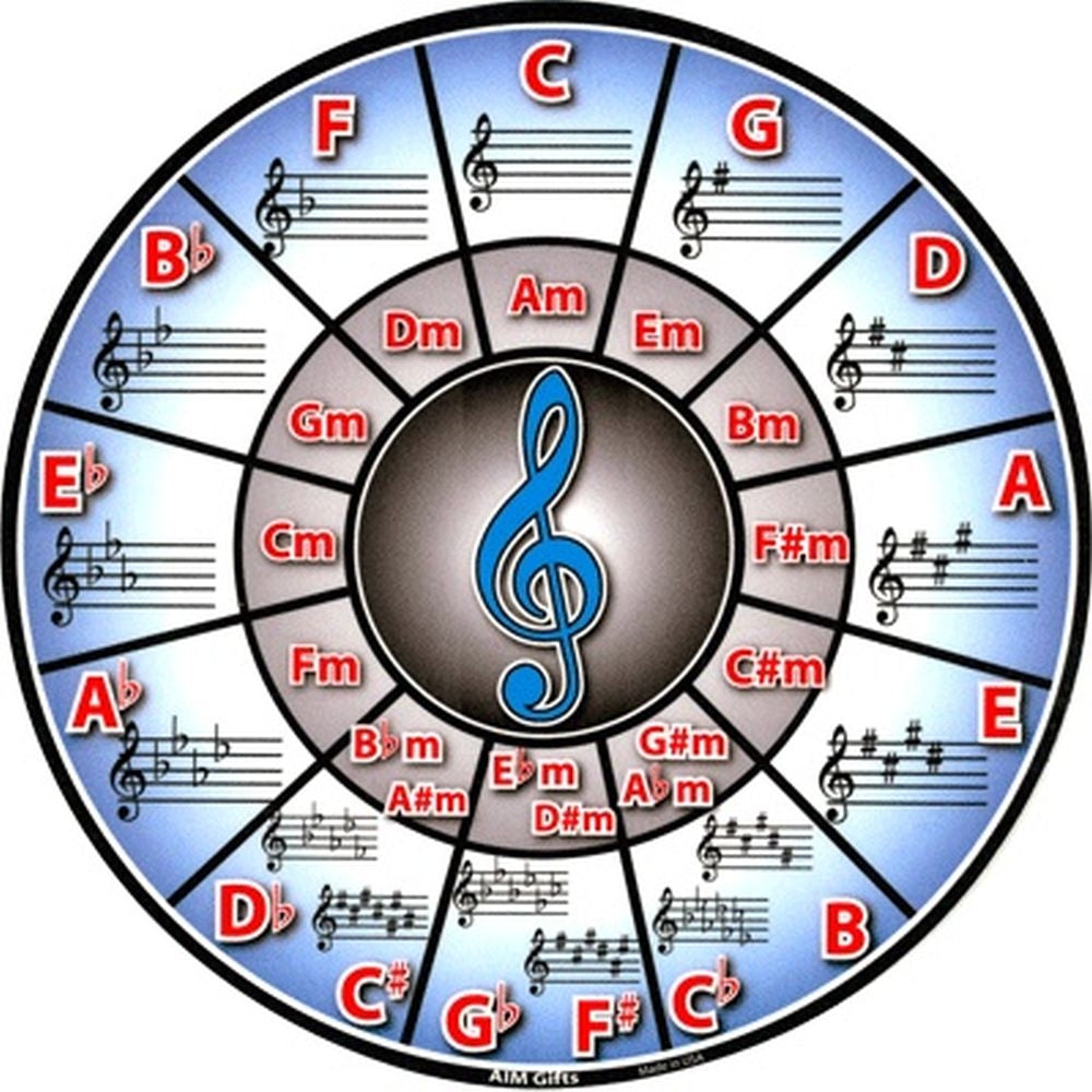 Mouse Pad Circle of Fifths Key Sig AIM